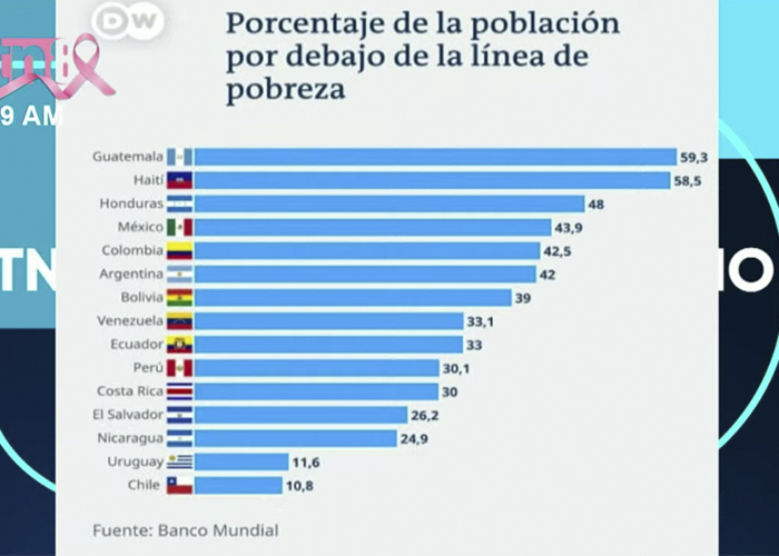 Armutsrate in lateinamerikanischen Ländern